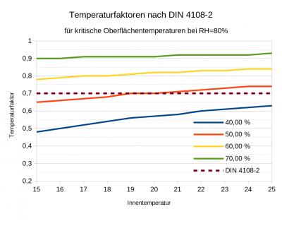 Temperaturfaktor – Energie-Wiki