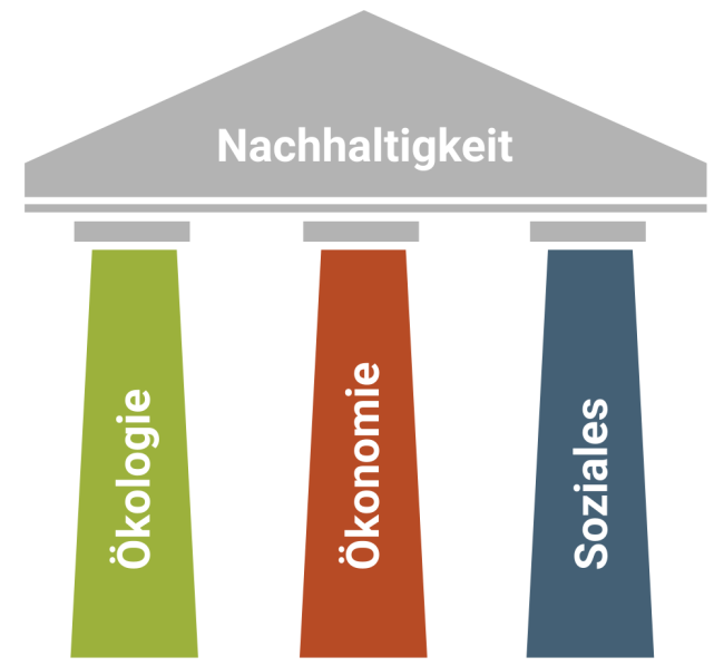 Datei:3 Saeulen der Nachhaltigkeit.png